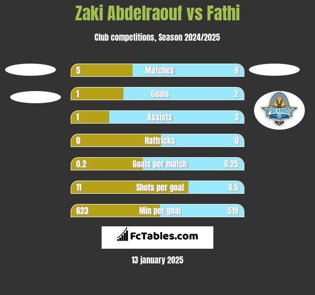 Zaki Abdelraouf vs Fathi h2h player stats