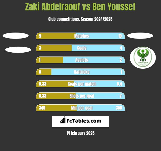 Zaki Abdelraouf vs Ben Youssef h2h player stats