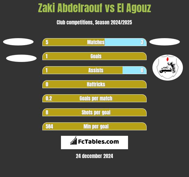 Zaki Abdelraouf vs El Agouz h2h player stats