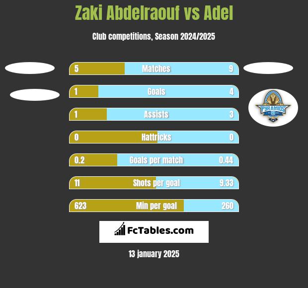 Zaki Abdelraouf vs Adel h2h player stats