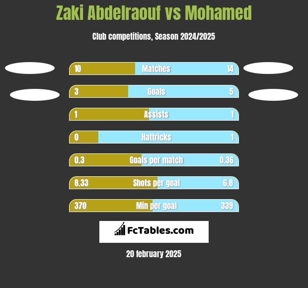 Zaki Abdelraouf vs Mohamed h2h player stats