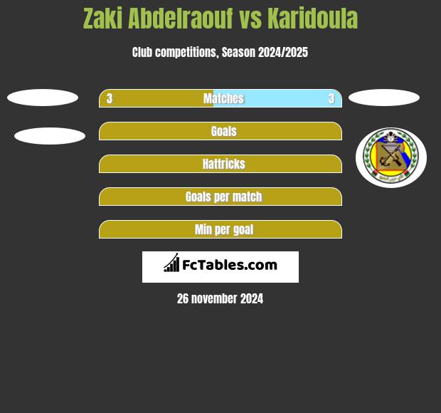 Zaki Abdelraouf vs Karidoula h2h player stats