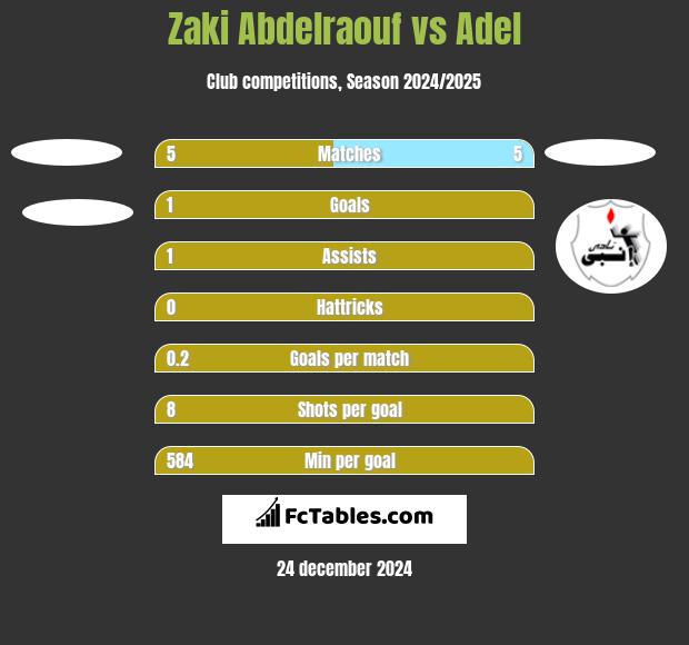 Zaki Abdelraouf vs Adel h2h player stats