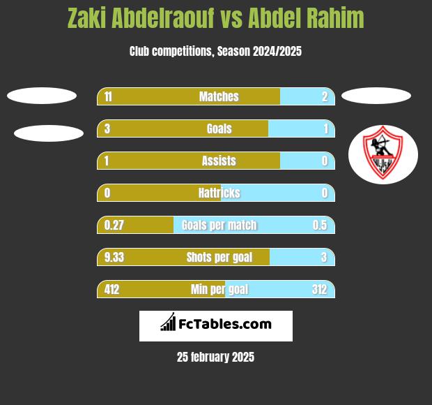 Zaki Abdelraouf vs Abdel Rahim h2h player stats