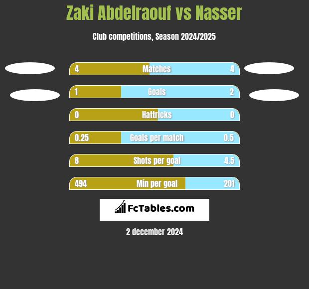 Zaki Abdelraouf vs Nasser h2h player stats