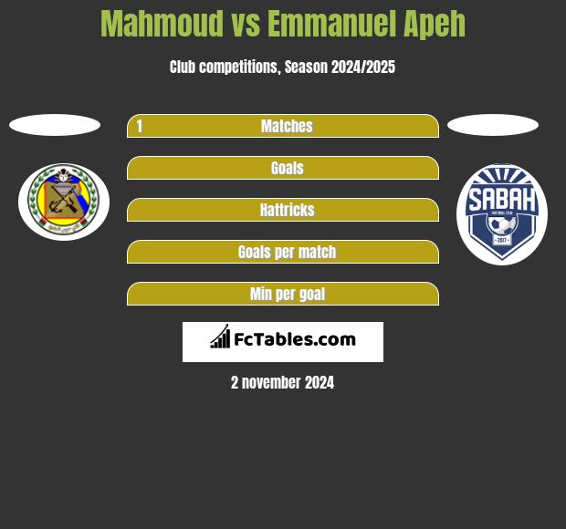 Mahmoud vs Emmanuel Apeh h2h player stats