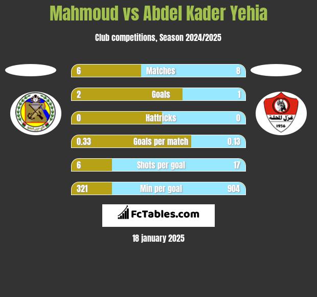 Mahmoud vs Abdel Kader Yehia h2h player stats