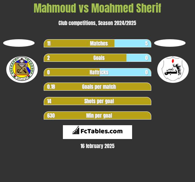 Mahmoud vs Moahmed Sherif h2h player stats