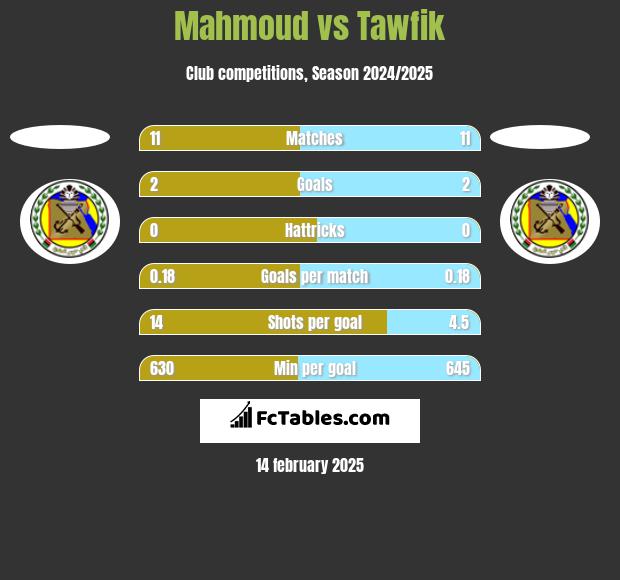 Mahmoud vs Tawfik h2h player stats