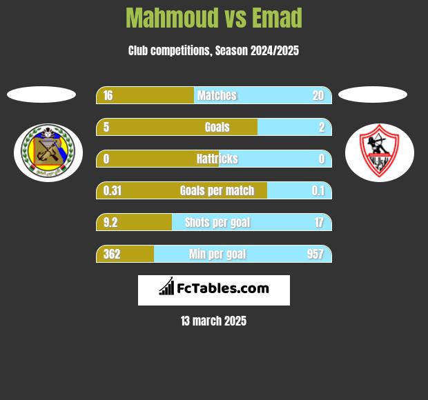 Mahmoud vs Emad h2h player stats