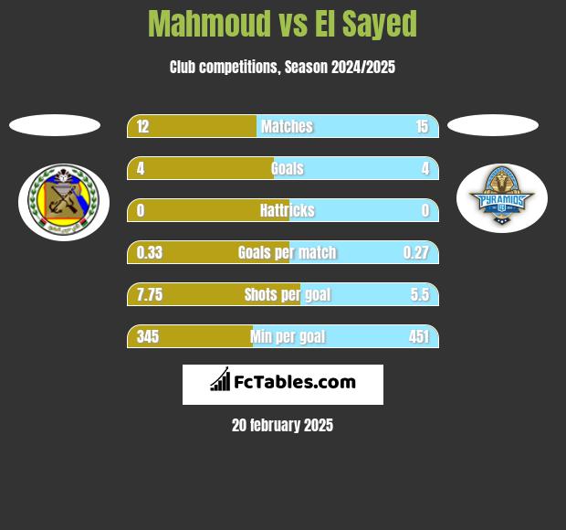 Mahmoud vs El Sayed h2h player stats