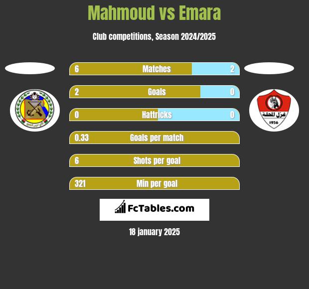 Mahmoud vs Emara h2h player stats