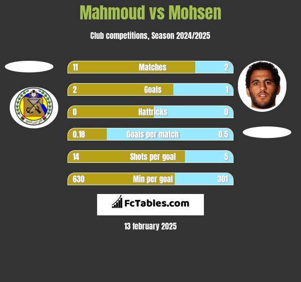 Mahmoud vs Mohsen h2h player stats