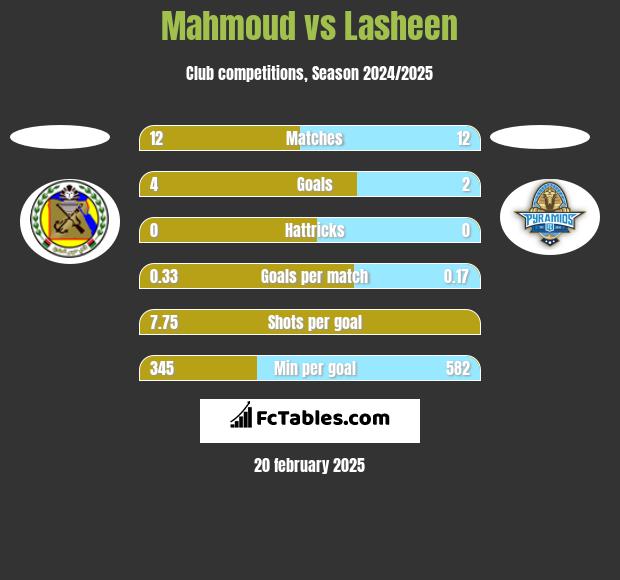 Mahmoud vs Lasheen h2h player stats