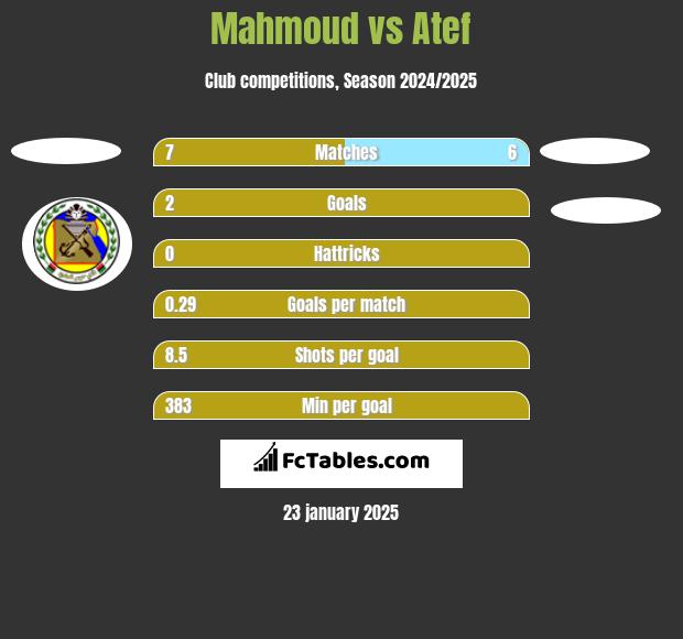 Mahmoud vs Atef h2h player stats