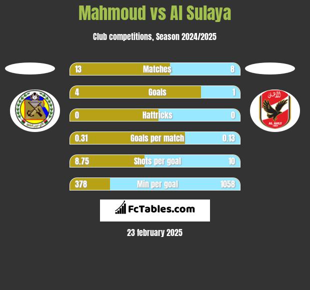 Mahmoud vs Al Sulaya h2h player stats