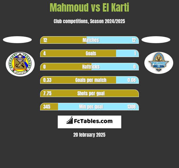 Mahmoud vs El Karti h2h player stats