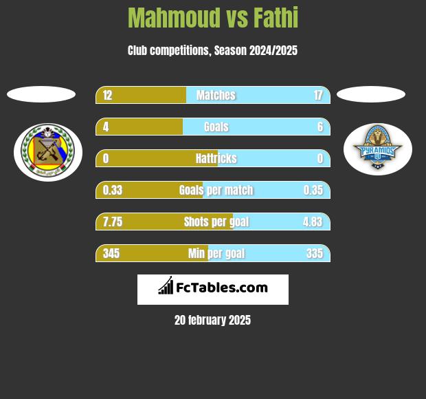 Mahmoud vs Fathi h2h player stats