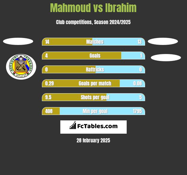 Mahmoud vs Ibrahim h2h player stats