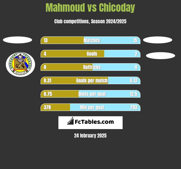 Mahmoud vs Chicoday h2h player stats