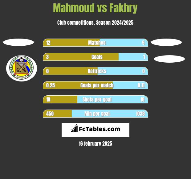 Mahmoud vs Fakhry h2h player stats