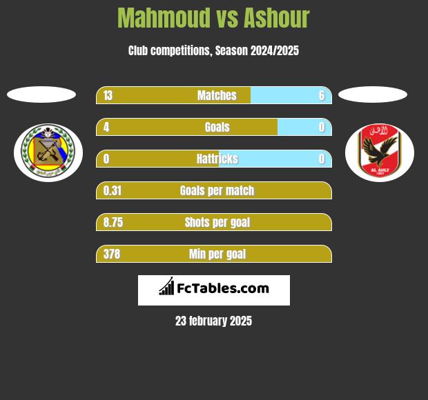 Mahmoud vs Ashour h2h player stats