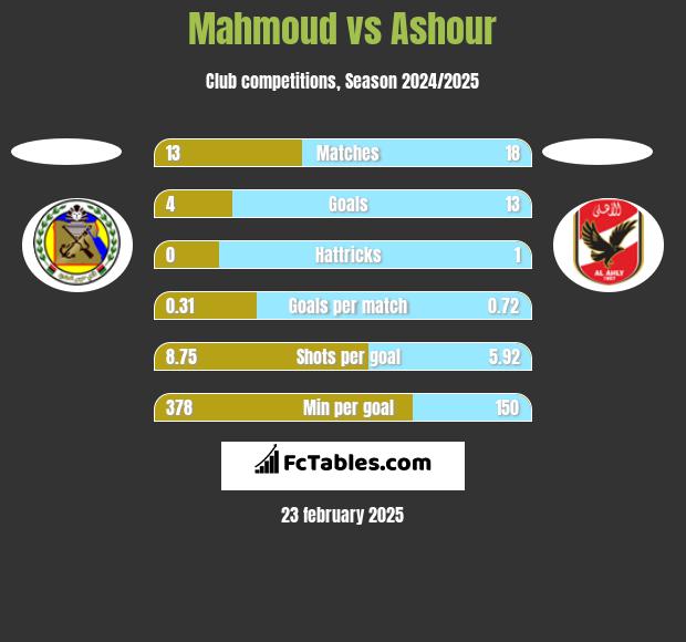 Mahmoud vs Ashour h2h player stats