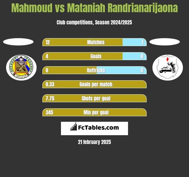 Mahmoud vs Mataniah Randrianarijaona h2h player stats