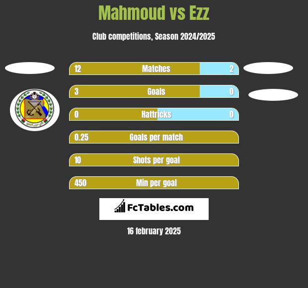 Mahmoud vs Ezz h2h player stats