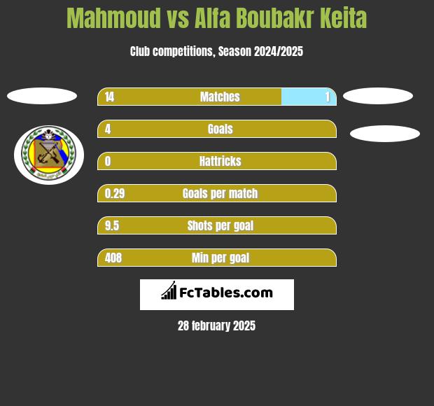 Mahmoud vs Alfa Boubakr Keita h2h player stats