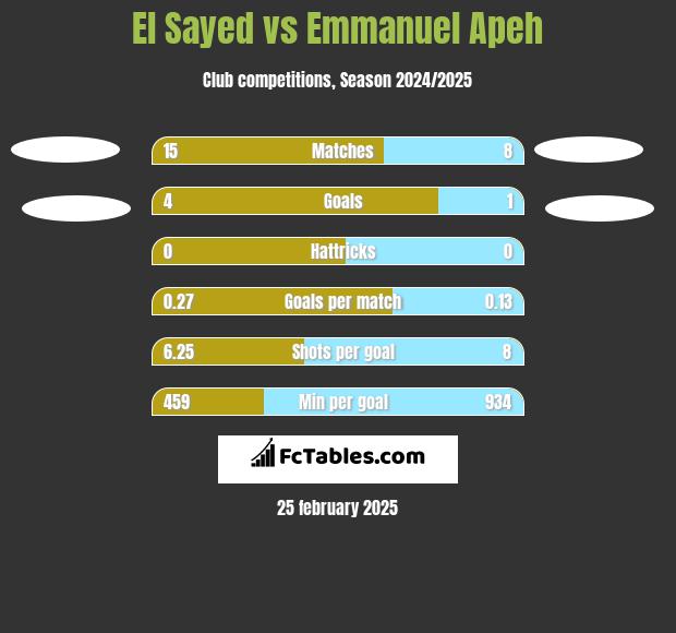 El Sayed vs Emmanuel Apeh h2h player stats