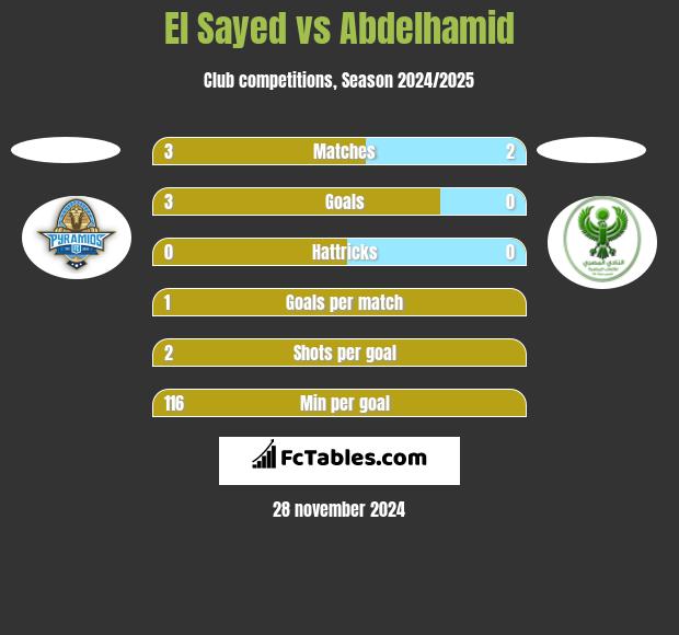 El Sayed vs Abdelhamid h2h player stats