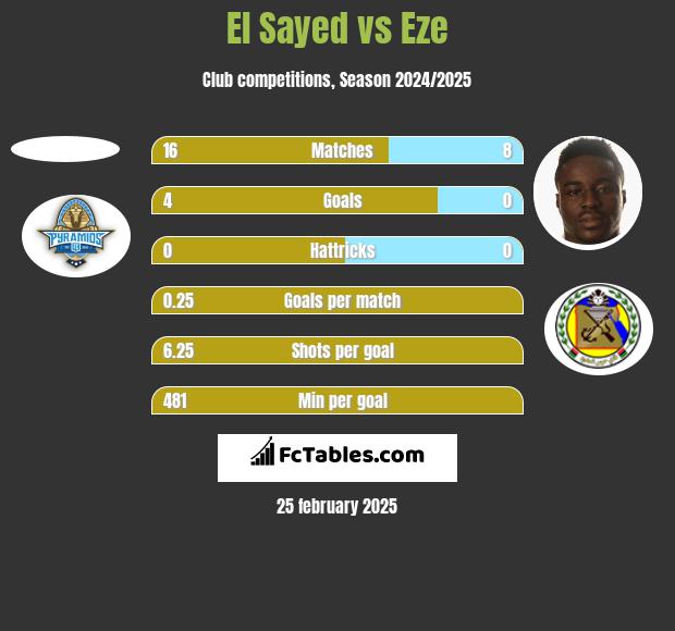 El Sayed vs Eze h2h player stats