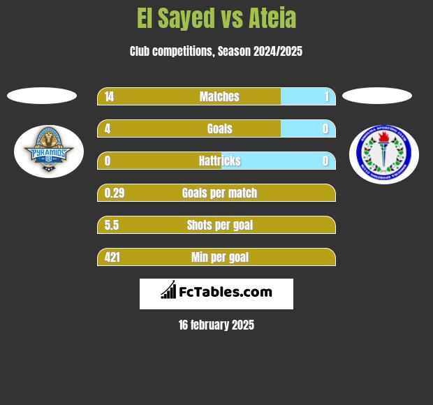 El Sayed vs Ateia h2h player stats