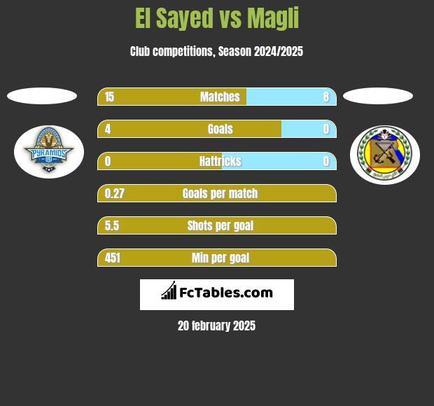 El Sayed vs Magli h2h player stats