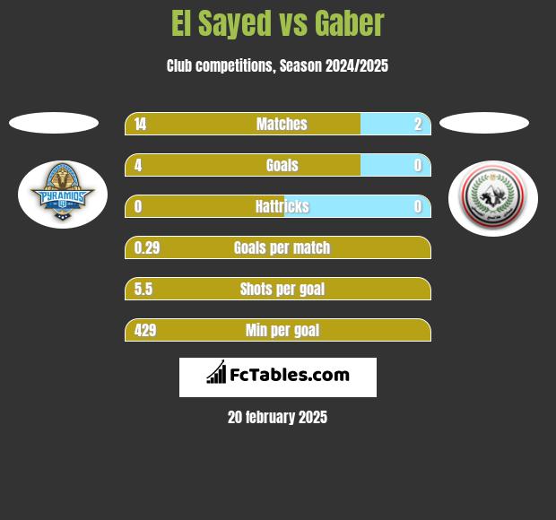 El Sayed vs Gaber h2h player stats