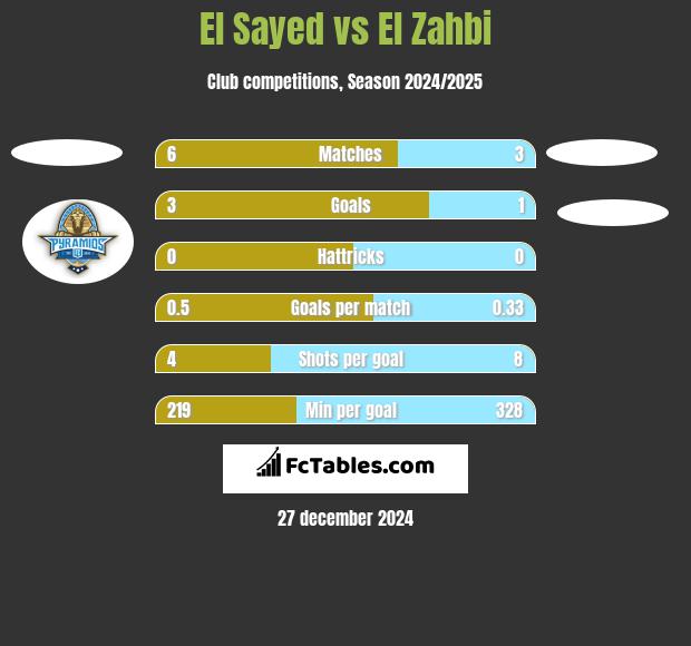 El Sayed vs El Zahbi h2h player stats