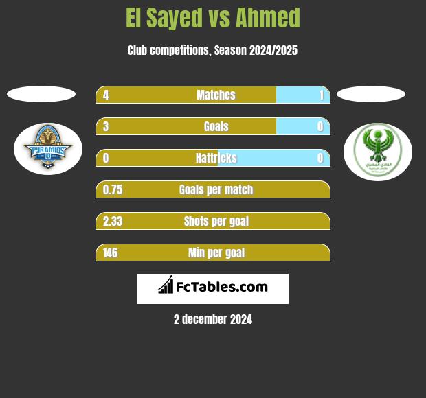 El Sayed vs Ahmed h2h player stats