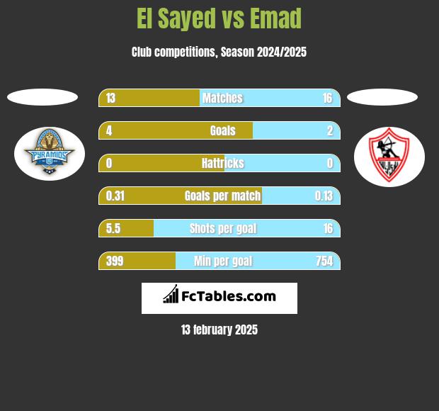 El Sayed vs Emad h2h player stats