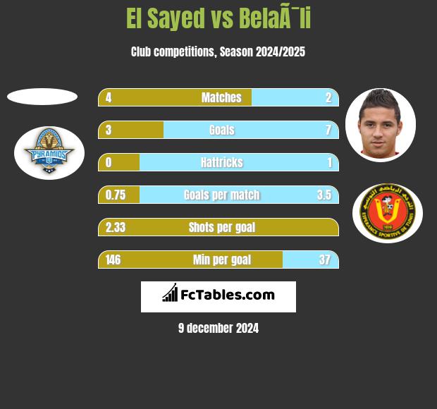 El Sayed vs BelaÃ¯li h2h player stats