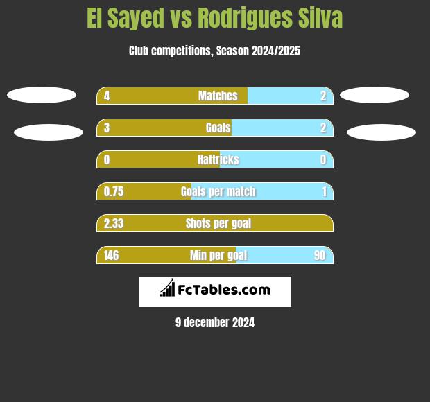 El Sayed vs Rodrigues Silva h2h player stats