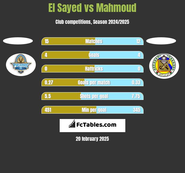 El Sayed vs Mahmoud h2h player stats