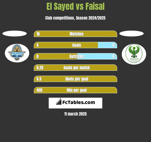 El Sayed vs Faisal h2h player stats