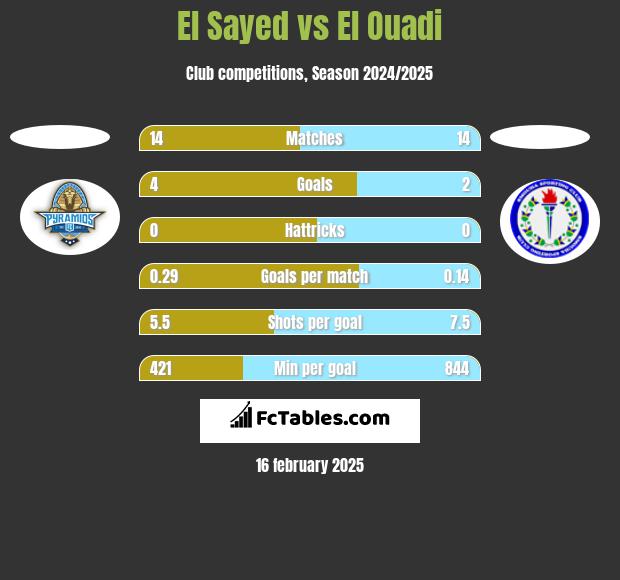 El Sayed vs El Ouadi h2h player stats