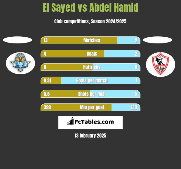 El Sayed vs Abdel Hamid h2h player stats