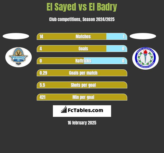 El Sayed vs El Badry h2h player stats