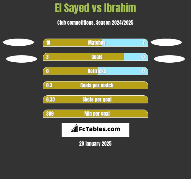 El Sayed vs Ibrahim h2h player stats