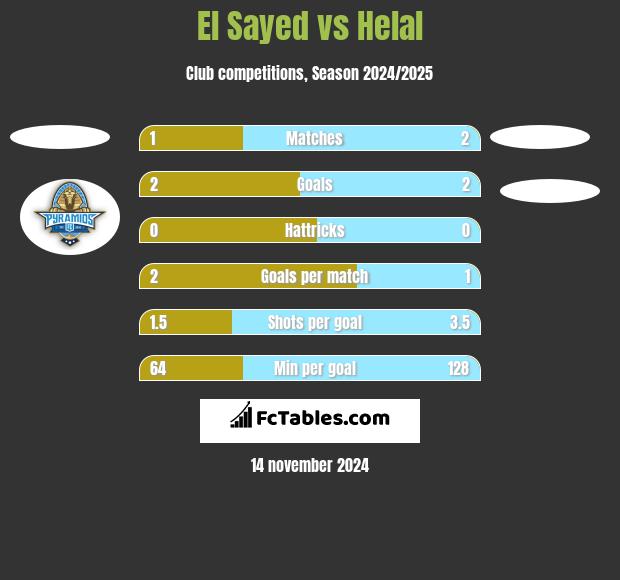 El Sayed vs Helal h2h player stats