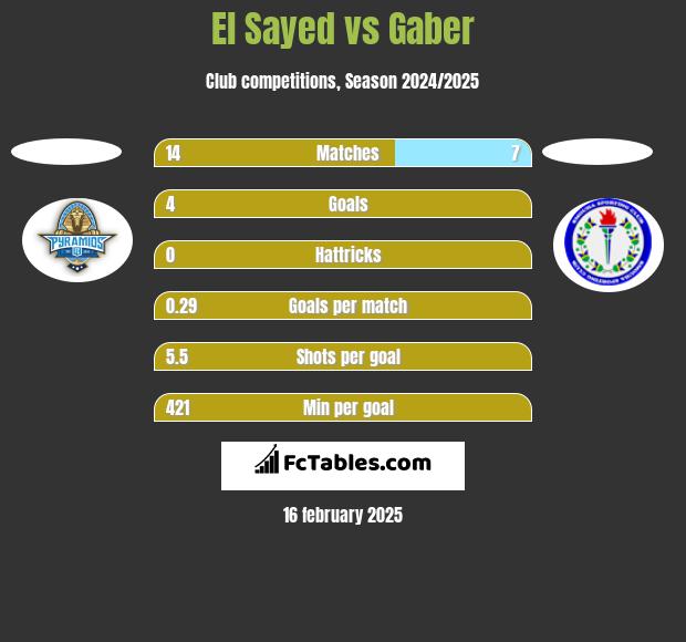 El Sayed vs Gaber h2h player stats