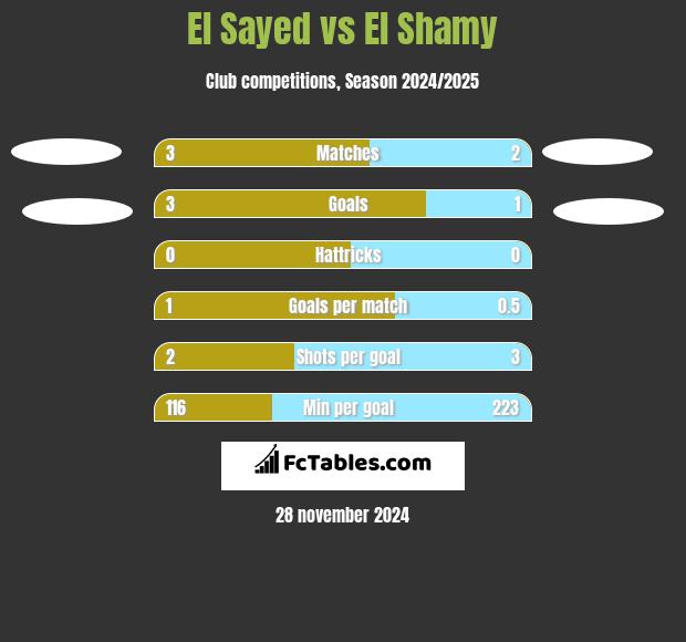 El Sayed vs El Shamy h2h player stats